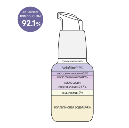 Derma Factory ���������-����� �������������� ���������� � 5% �����������,  Volufiline 5% Blending Serum ���� 4