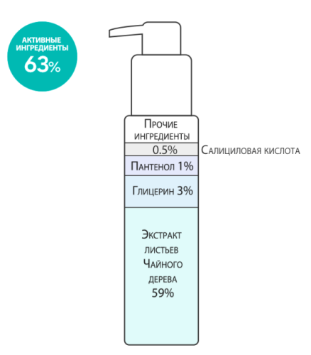 Derma Factory         59%  , Tea Tree 59% Gel Cleanser  4